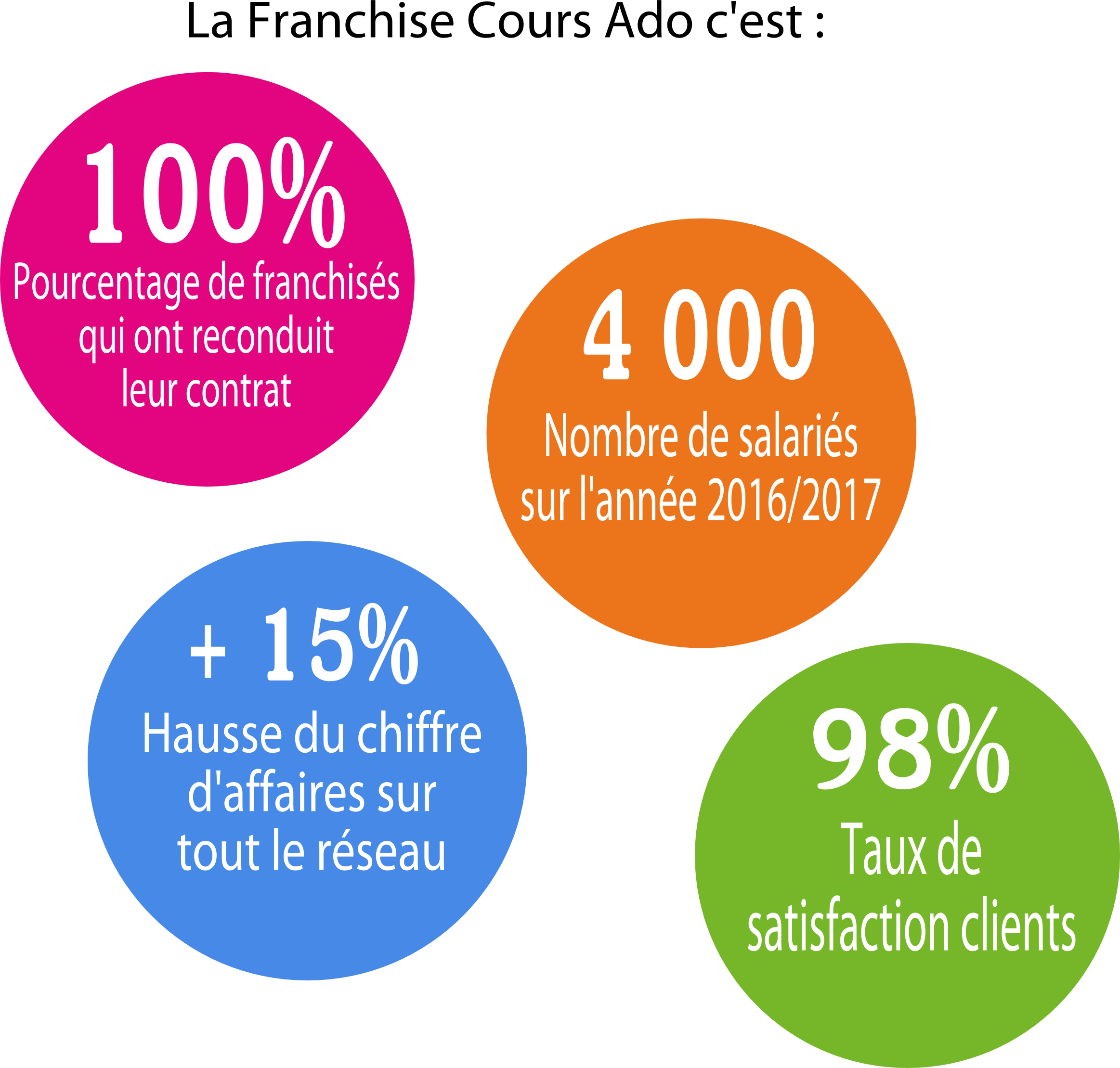les chiffres 2017 de la franchise cours ado